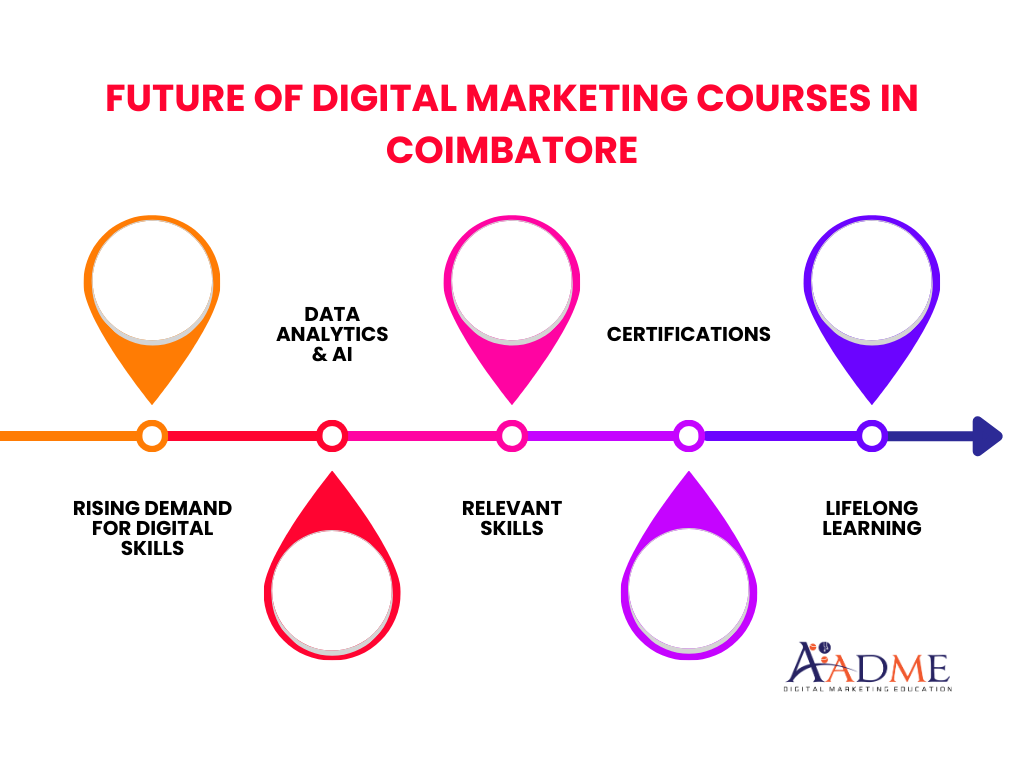 Digital Marketing Courses in Coimbatore