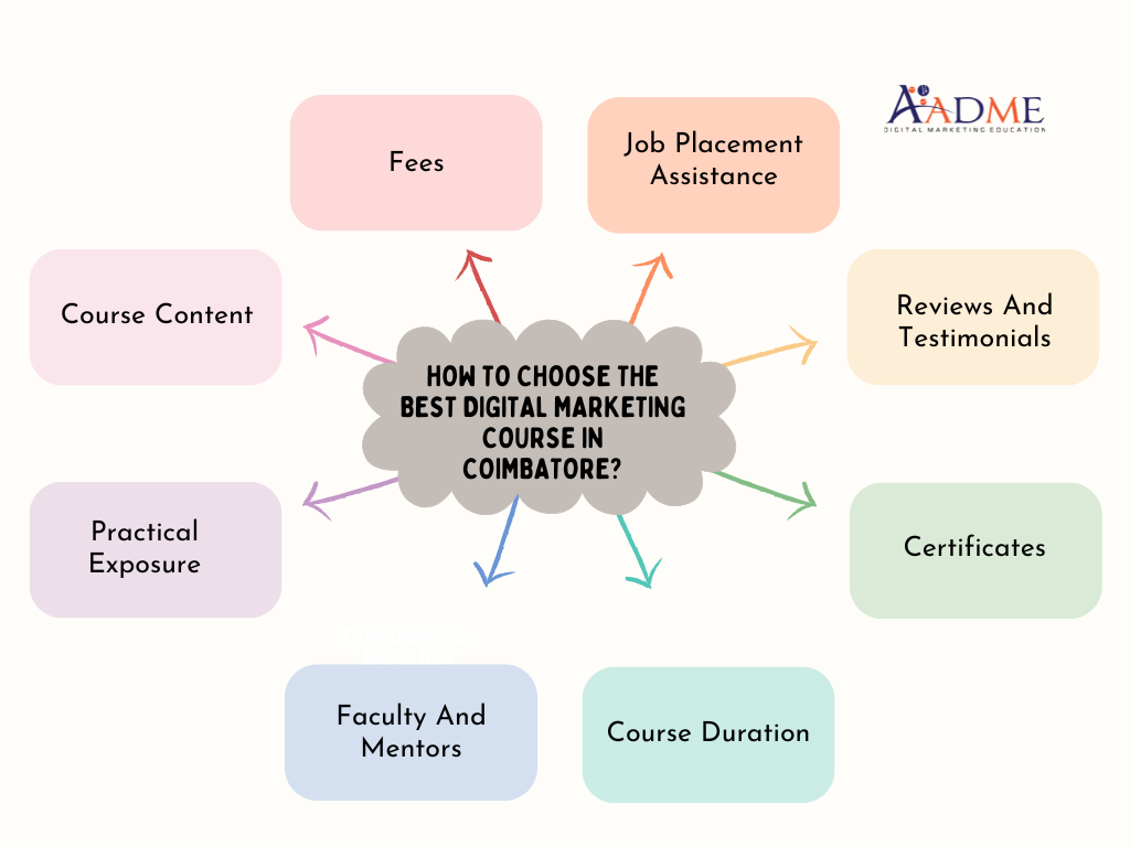 Best Digital Marketing Course In Coimbatore