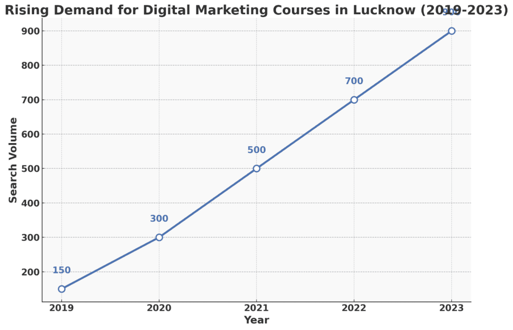 Digital Marketing Courses in Lucknow