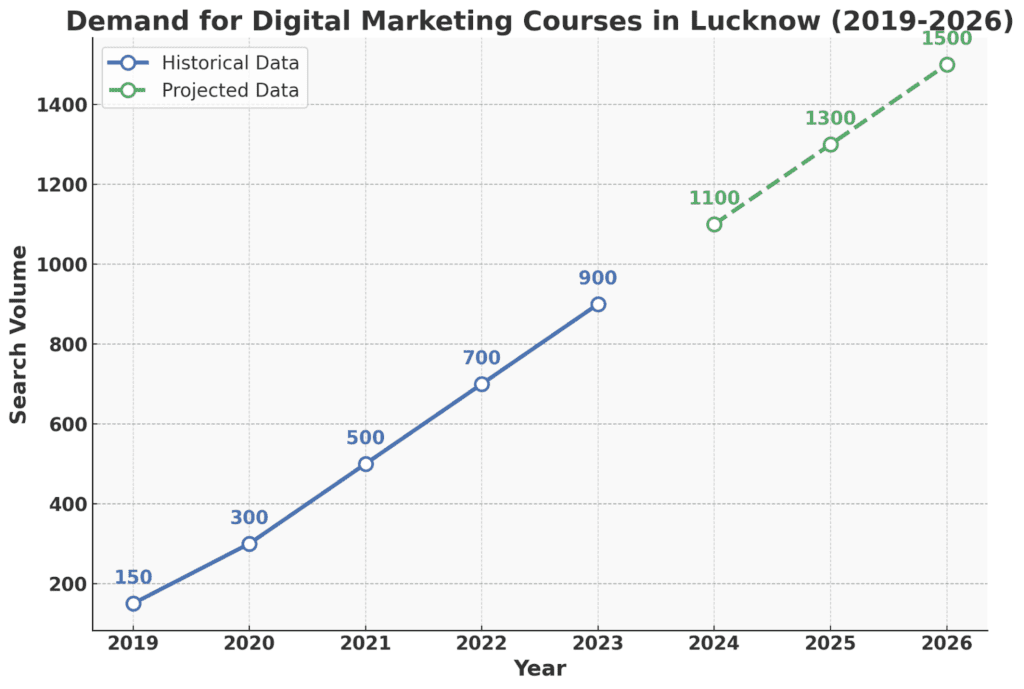 Digital Marketing Courses in Lucknow