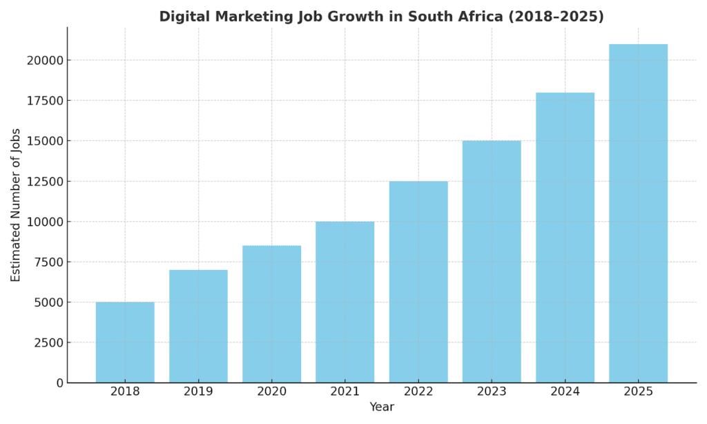 Digital marketing Courses in South Africa