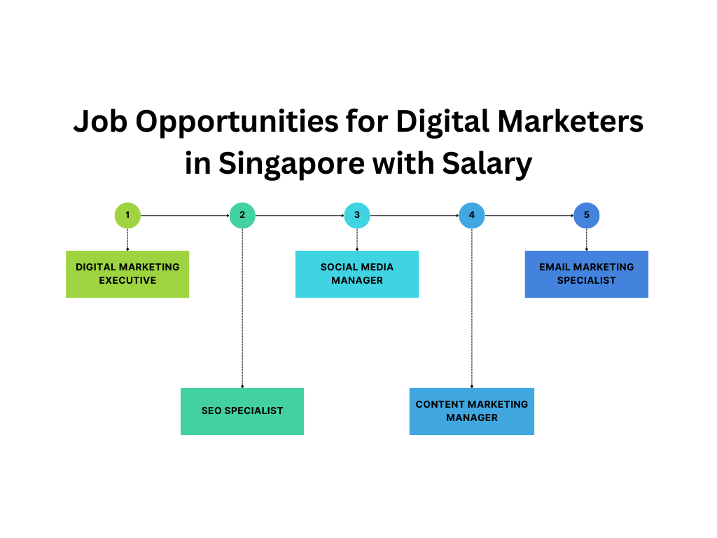 Job Opportunities for Digital Marketers in Singapore with Salary