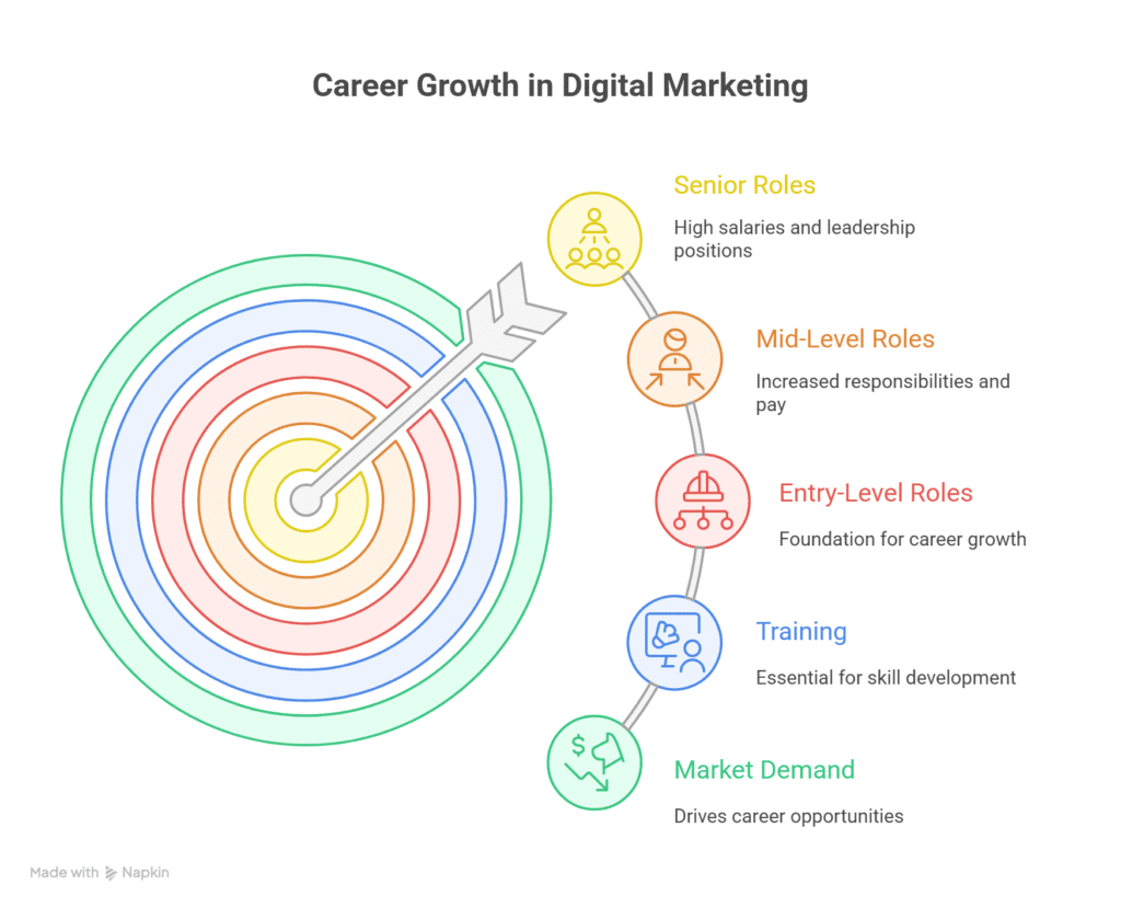 carrer in digital marketing manchester